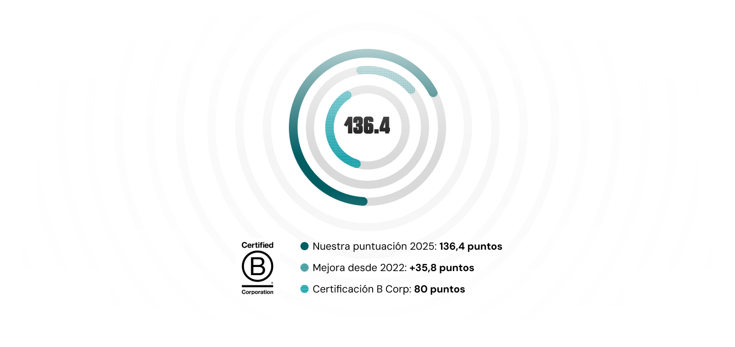 Gràfic corporatiu de Ferrer sobre la certificació B Corp, destacant una puntuació de 136,4 punts el 2025, una millora de 35,8 punts des del 2022 i el llindar de certificació de 80 punts.