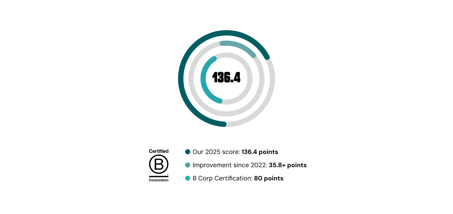 Ferrer's corporate chart on B Corp certification, highlighting a score of 136.4 points in 2025, an improvement of 35.8 points from 2022 and the certification threshold of 80 points.