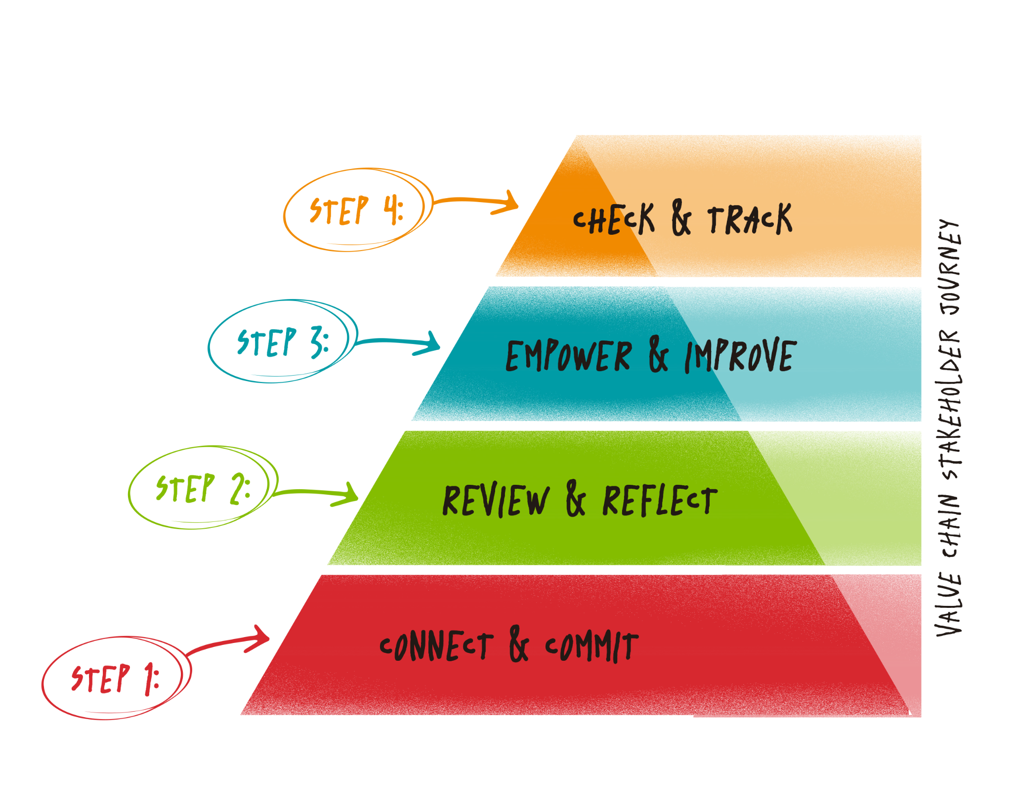 Pyramid chart with the four phases of Ferrer's LinkUp strategic program.
